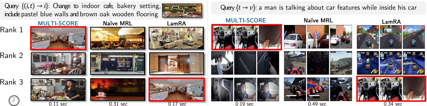 Qualitative comparison of top-3 retrieved results for a composed image-plus-text query and a text-to-video query, comparing MULTI-SCORE, naive MRL and LamRA, with retrieval times below each column.