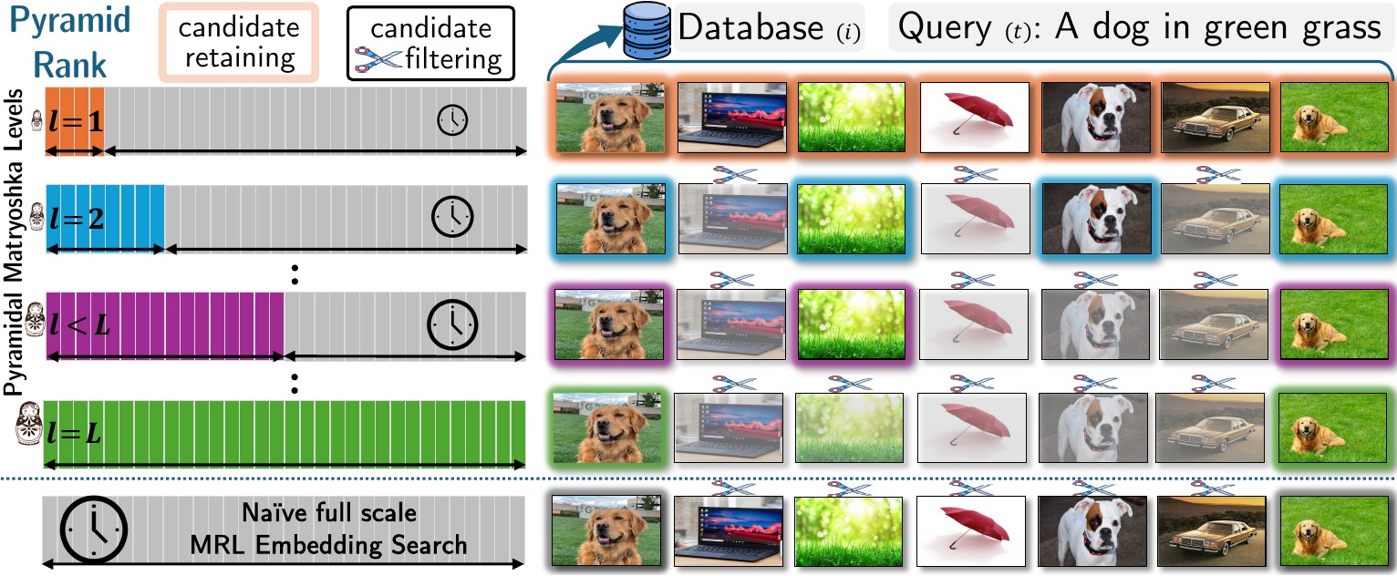Pyramid Rank diagram: at each Matryoshka level the embedding grows and more database images are cut, compared to naive full-scale search at the bottom.