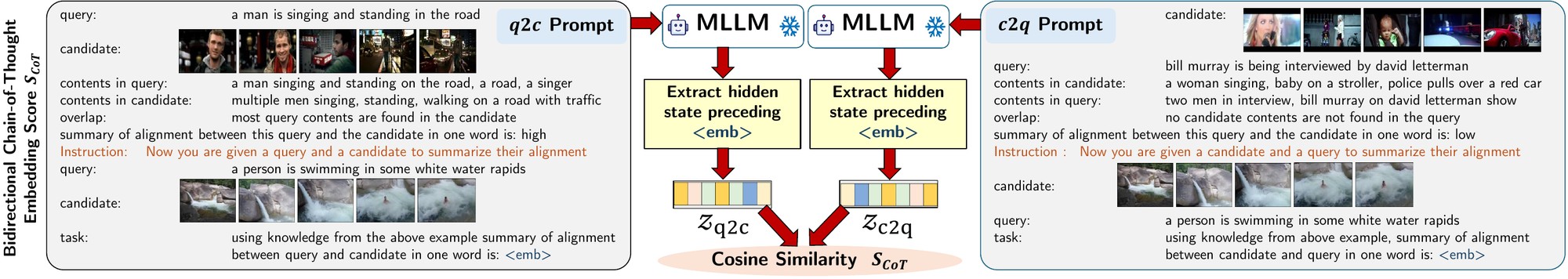 Bidirectional chain-of-thought scoring: a query-to-candidate prompt and a candidate-to-query prompt each go through a frozen MLLM, hidden states preceding the emb token are extracted, and their cosine similarity gives the CoT score.