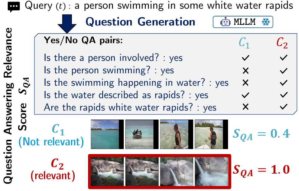 QA relevance scoring: yes/no questions generated from the query are answered against each candidate, and the accuracy becomes the score.