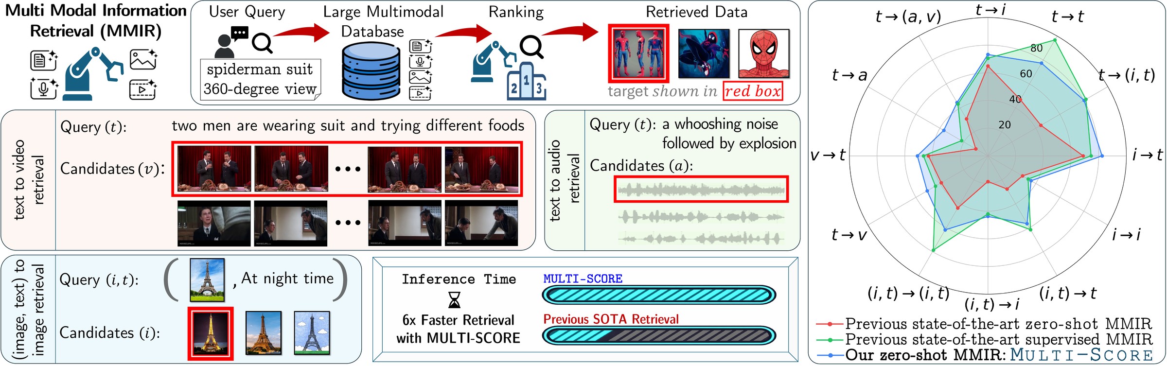 Overview of MULTI-SCORE: a multimodal query is matched against a large database, with examples of text to video, text to audio and image plus text to image retrieval, and a radar chart comparing MULTI-SCORE to prior zero-shot and supervised methods across 12 tasks.