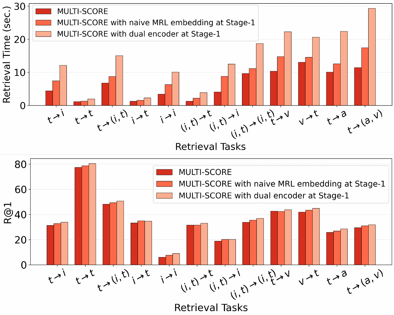Two bar charts comparing MULTI-SCORE against variants using naive full-resolution MRL embeddings and dual encoders at Stage-1, showing retrieval time and R@1 across twelve tasks.